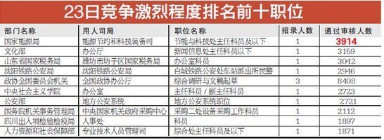 国考热门职位竞争激烈，一职位吸引1970人竞争