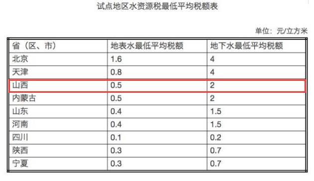 揭秘水资源税全国推广背后的水价变化与科技重塑水资源管理的新篇章！
