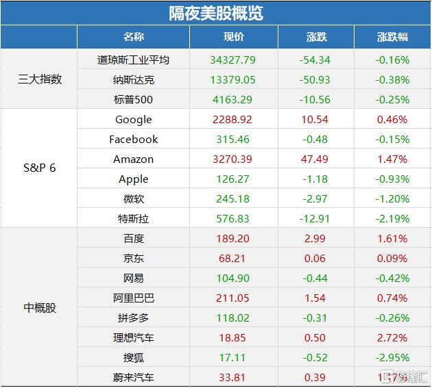 美股三大指数集体收跌，变化中的学习与成长中的自信之路