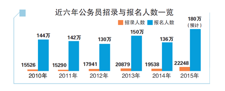 国考招生规模创历史新高，如何顺利报考国家公务员考试指南