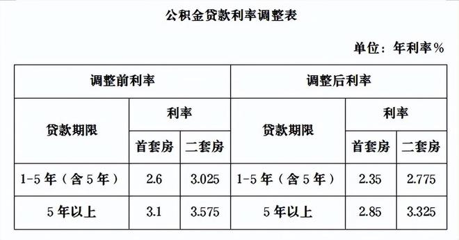 解读与分析，公积金贷款利率下调0.25个百分点的影响与启示