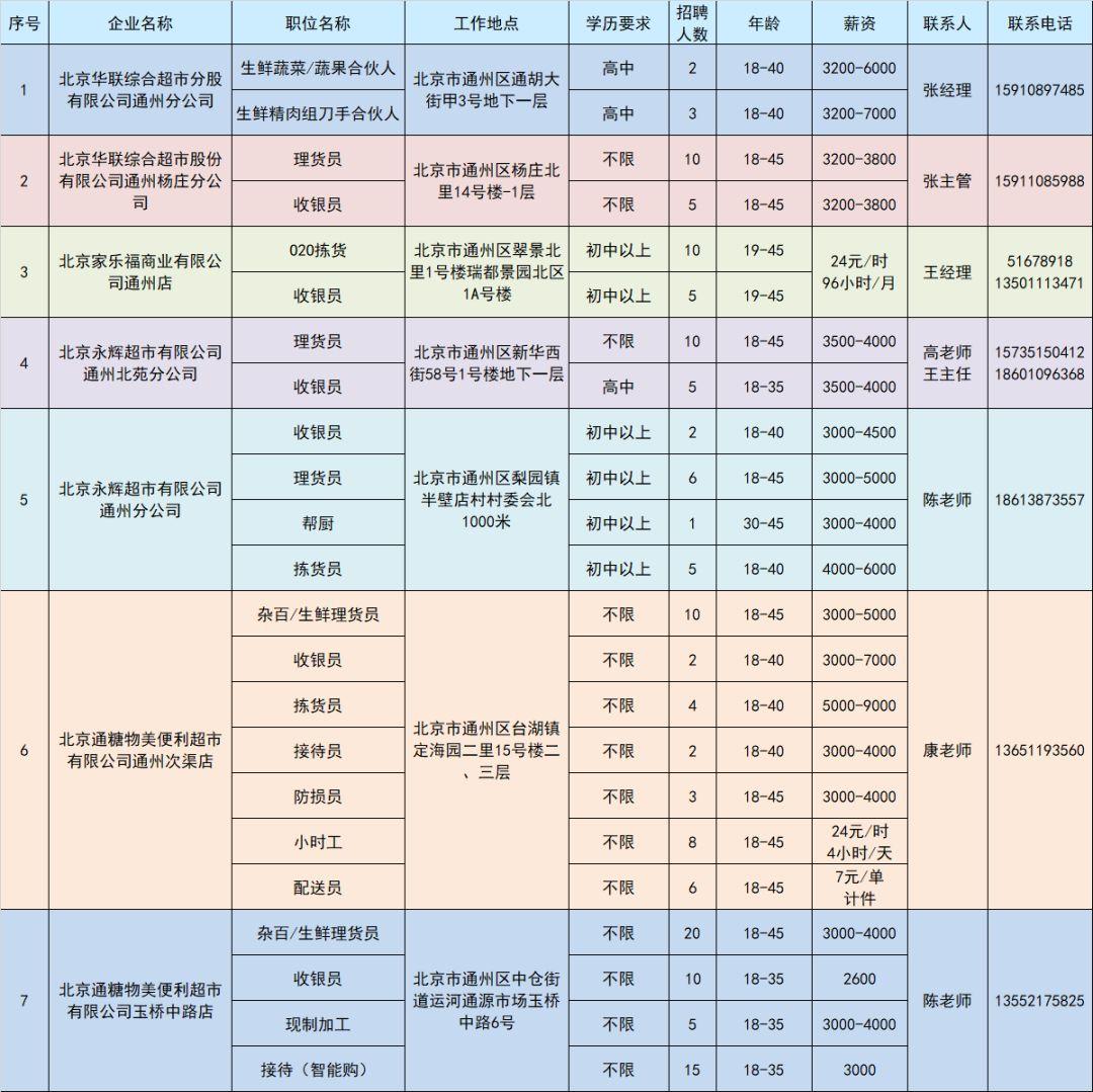 永辉超市最新招聘启事及职位信息