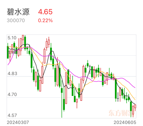 碧水源股票最新动态与走势分析📈📣