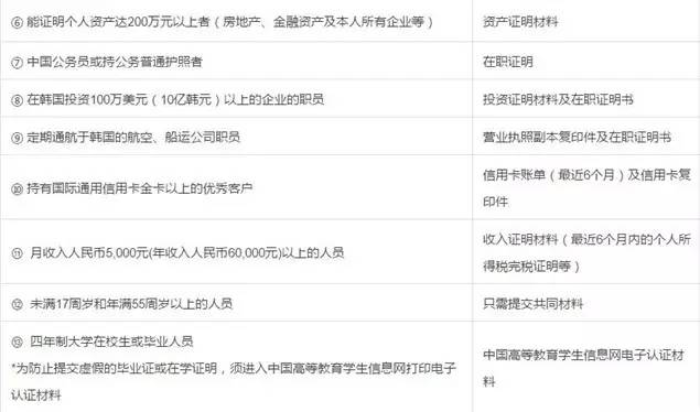 韩国签证办理最新规定概述