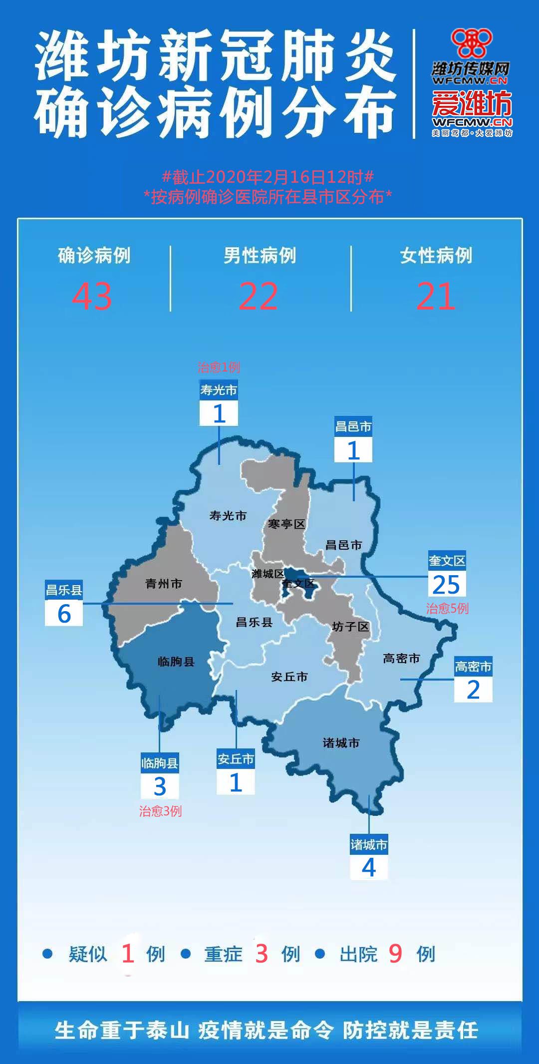 山东潍坊疫情最新消息今日更新