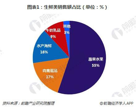 生鲜行情深度分析，市场趋势、价格走势与前景展望
