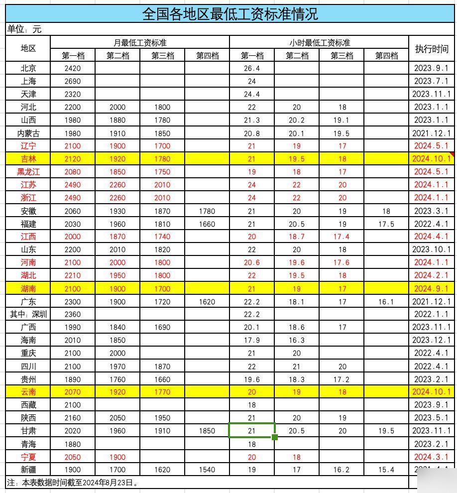 上海最低工资标准最新动态更新通知（2016年）
