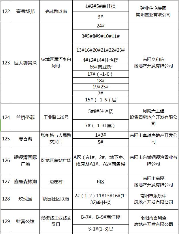 揭秘南阳近期停工房地产项目内幕