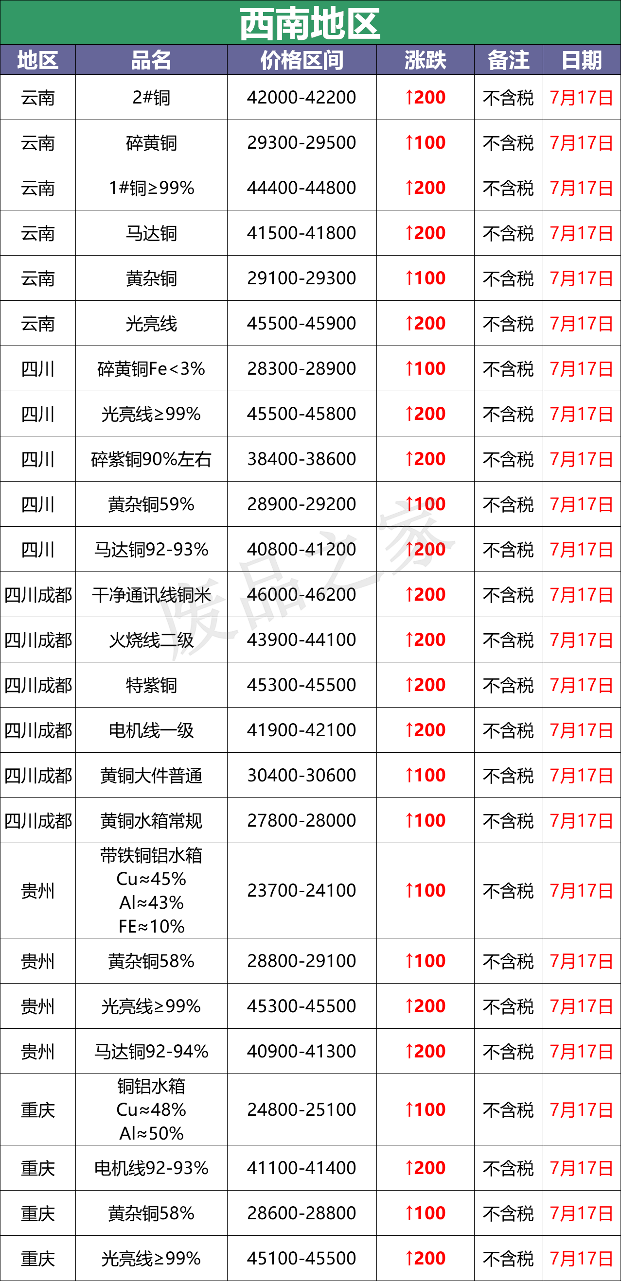 无锡废铜价格最新行情动态更新📈火热热议话题