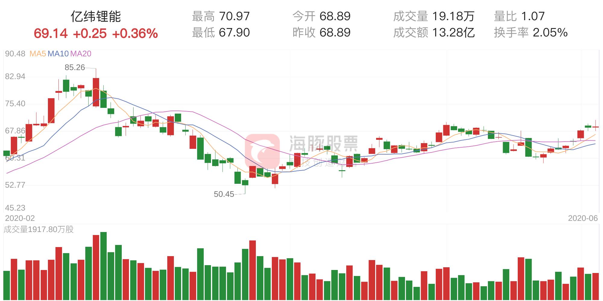 亿纬锂能股票最新消息,数据化决策分析_冒险版23.927
