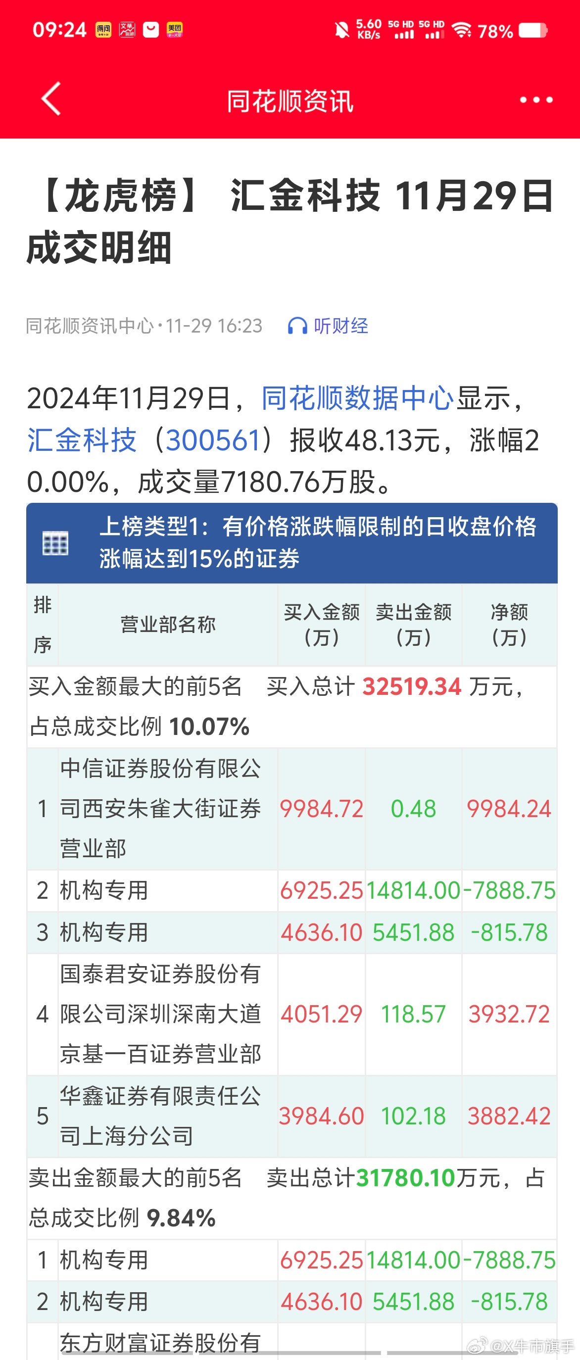 汇金科技股票最新消息,操作实践评估_旅行助手版23.972