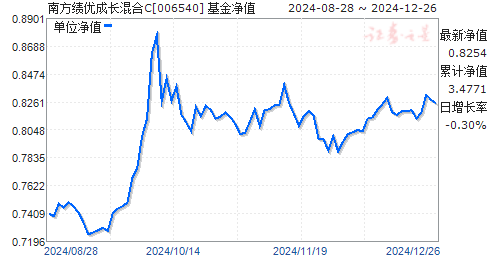 南方绩优基金最新净值深度解析