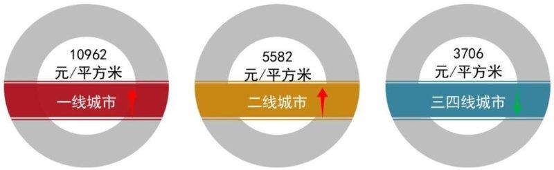 一线城市楼市全线回温，购房热潮再起，你准备好了吗？