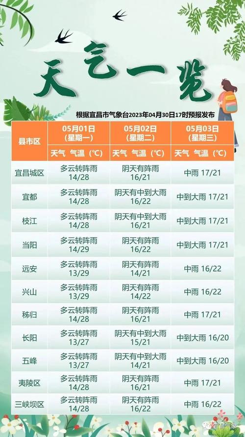宜昌天气预报揭秘，自然美景探索之旅启程！