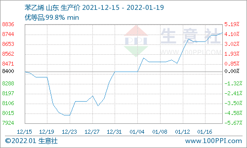 苯乙烯最新报价揭秘，市场走势、影响因素与案例分析深度解析