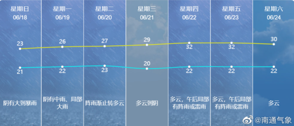 南通最新天气预报更新通知