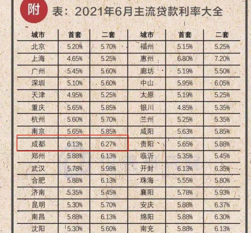 🔥成都最新贷款利率详解🔥