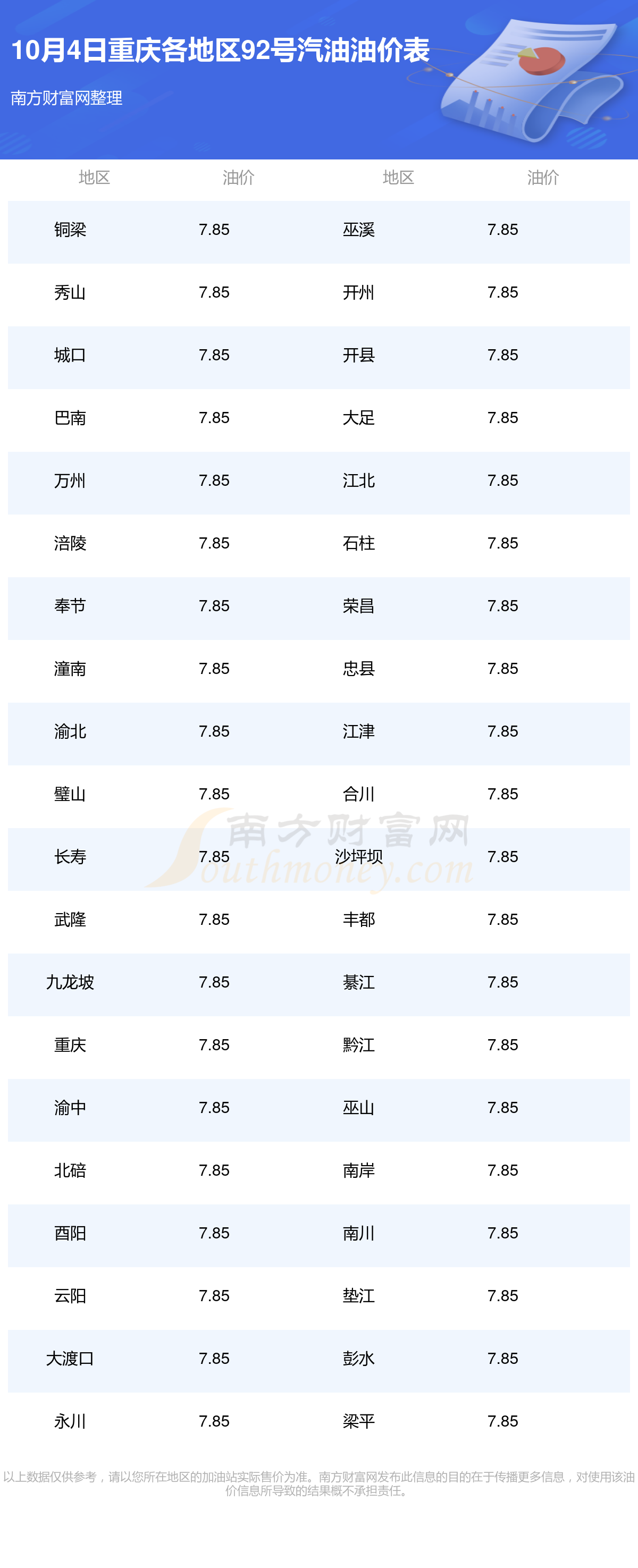 重庆今日油价更新通知