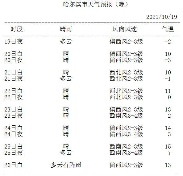 哈尔滨天气预报最新,哈尔滨天气预报最新与温馨的日常趣事
