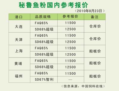 最新鱼粉价格表概览