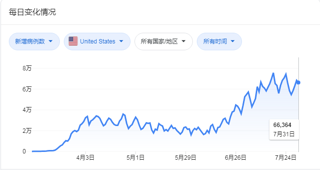 美国疫情实时更新数据报告