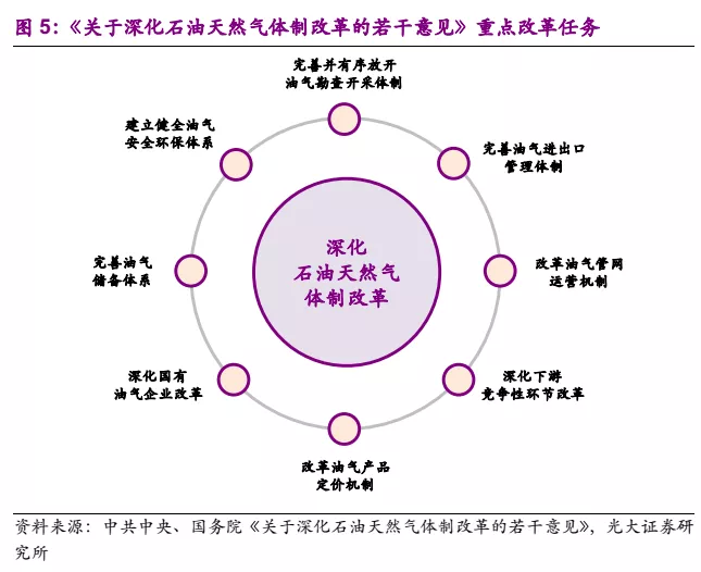 深度解读，最新油气体制改革进展与观点阐述