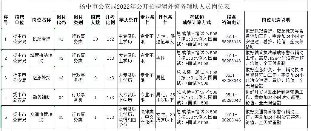 最新招聘信息 第5页