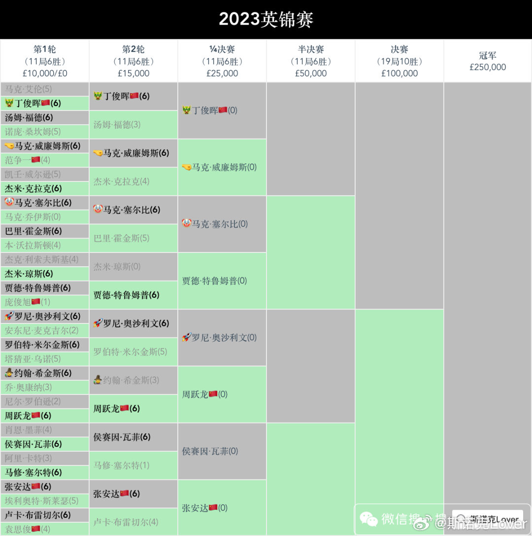 2023斯诺克最新比赛直播及观看指南，从初学者到进阶用户一步到位