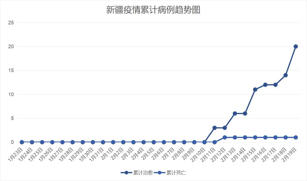 新疆疫情最新概述