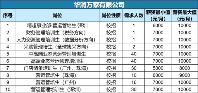 华润万家招聘信息更新，变化中的机遇，开启学习与成长的号角之路