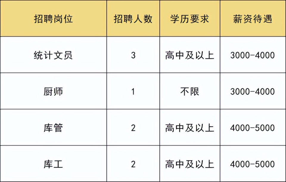 最新招聘动态