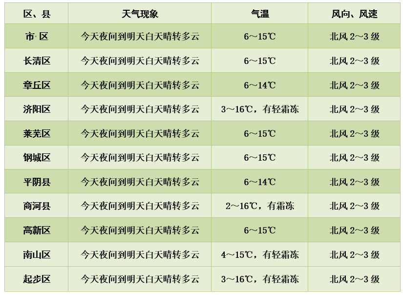 莱芜天气预报最新更新，温馨日常趣事同步播报